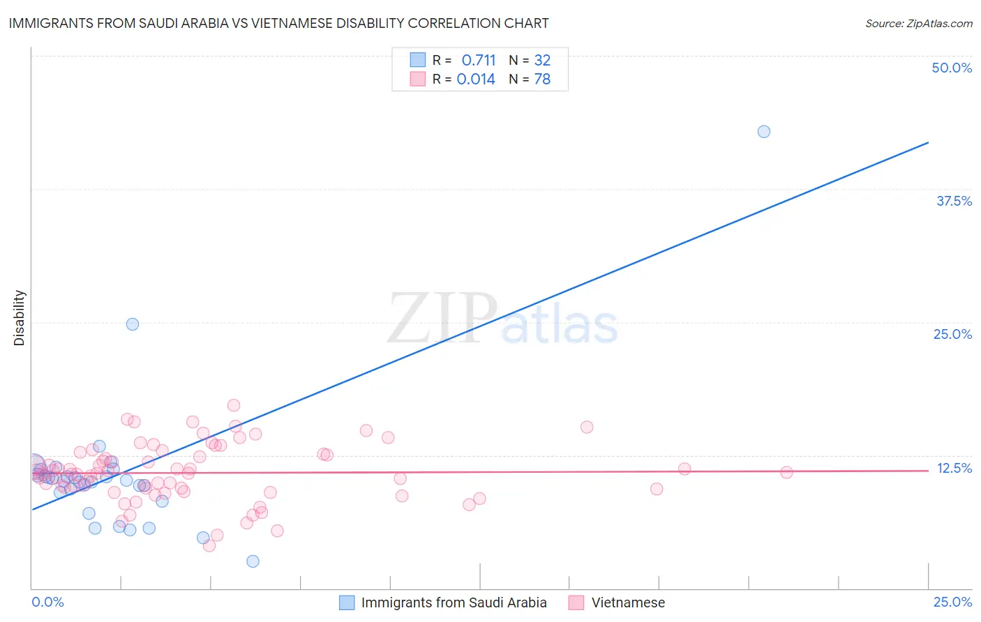 Immigrants from Saudi Arabia vs Vietnamese Disability