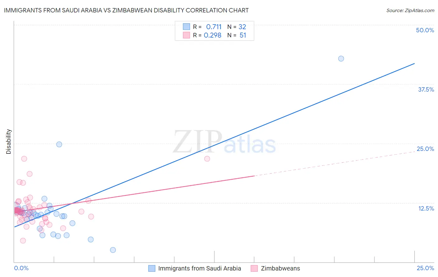 Immigrants from Saudi Arabia vs Zimbabwean Disability