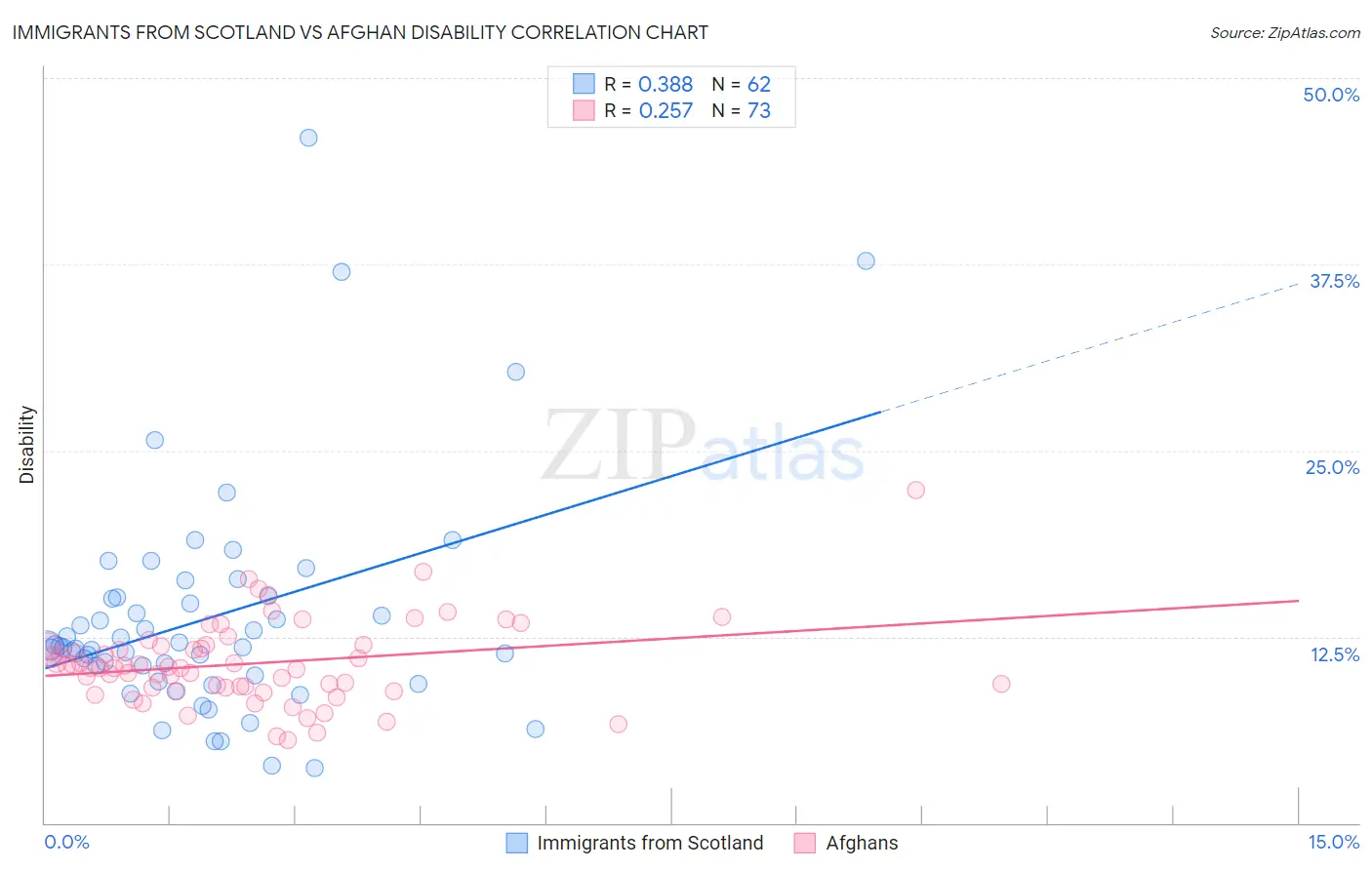 Immigrants from Scotland vs Afghan Disability