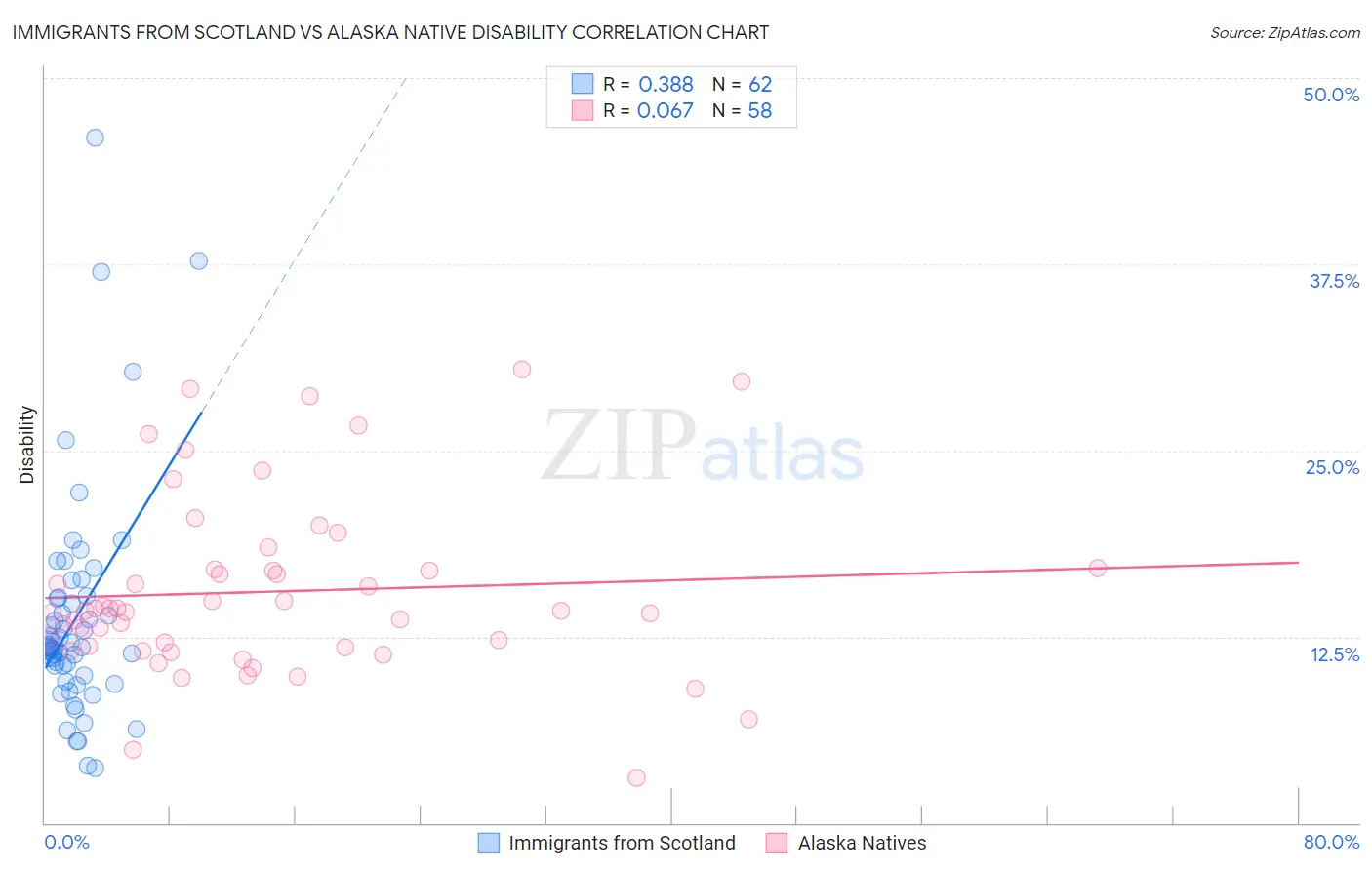 Immigrants from Scotland vs Alaska Native Disability