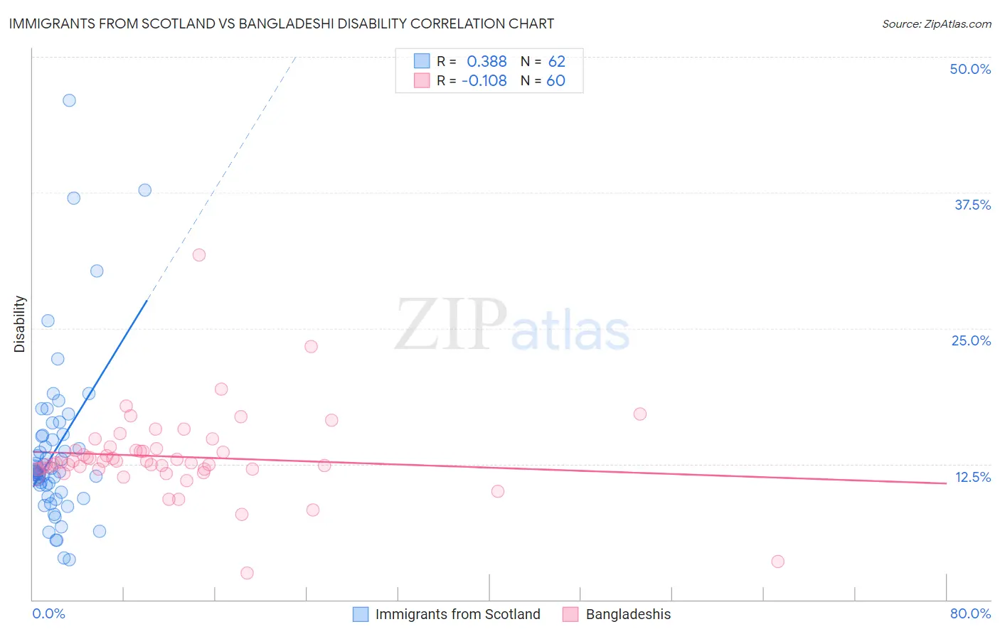 Immigrants from Scotland vs Bangladeshi Disability