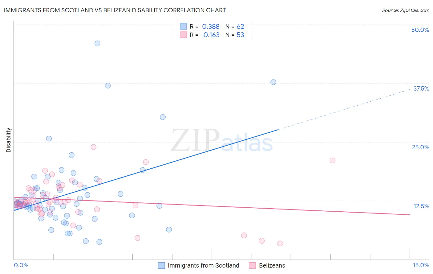 Immigrants from Scotland vs Belizean Disability
