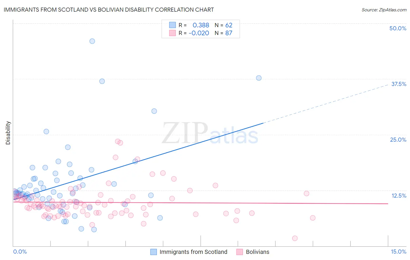 Immigrants from Scotland vs Bolivian Disability