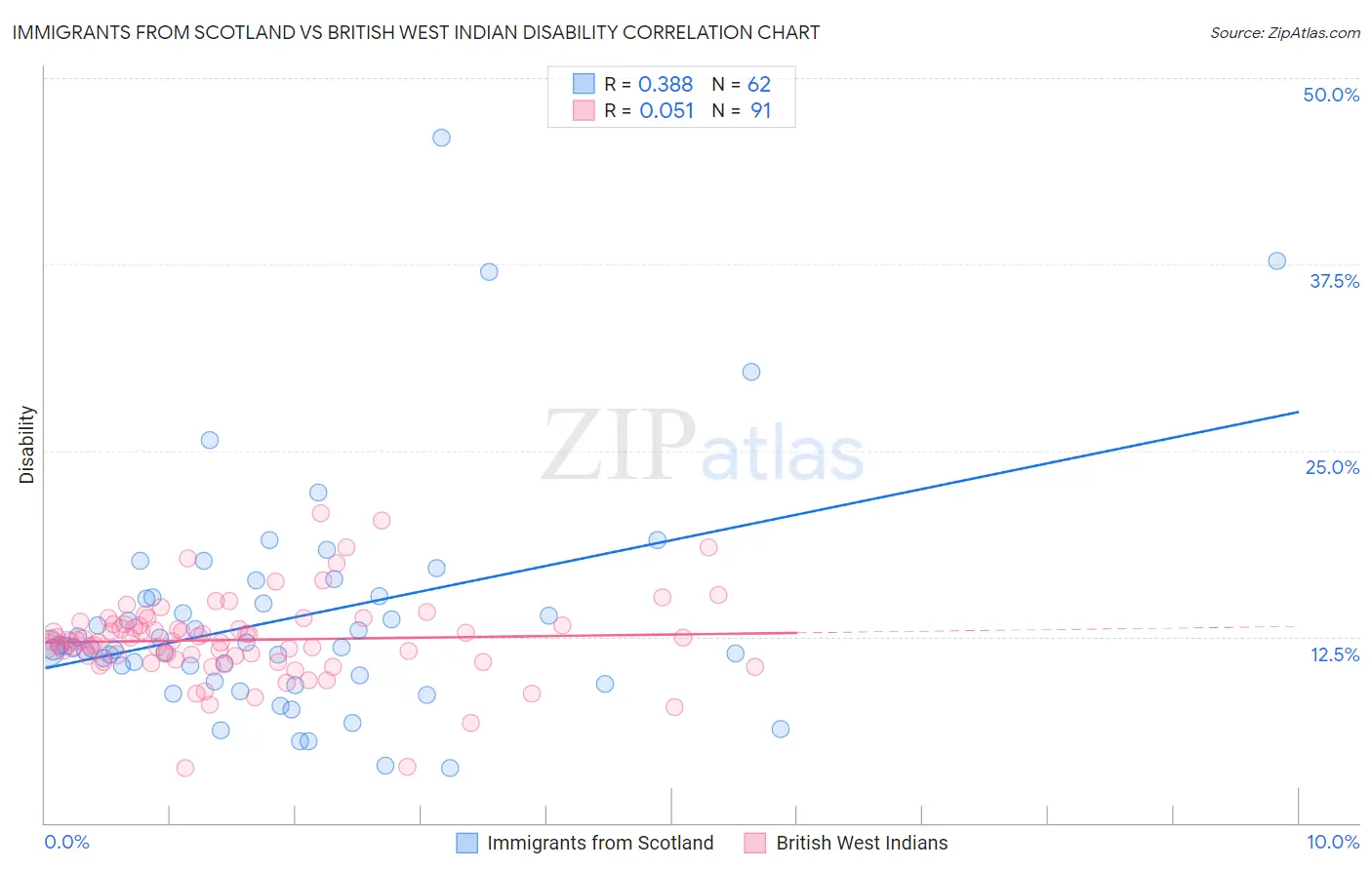 Immigrants from Scotland vs British West Indian Disability