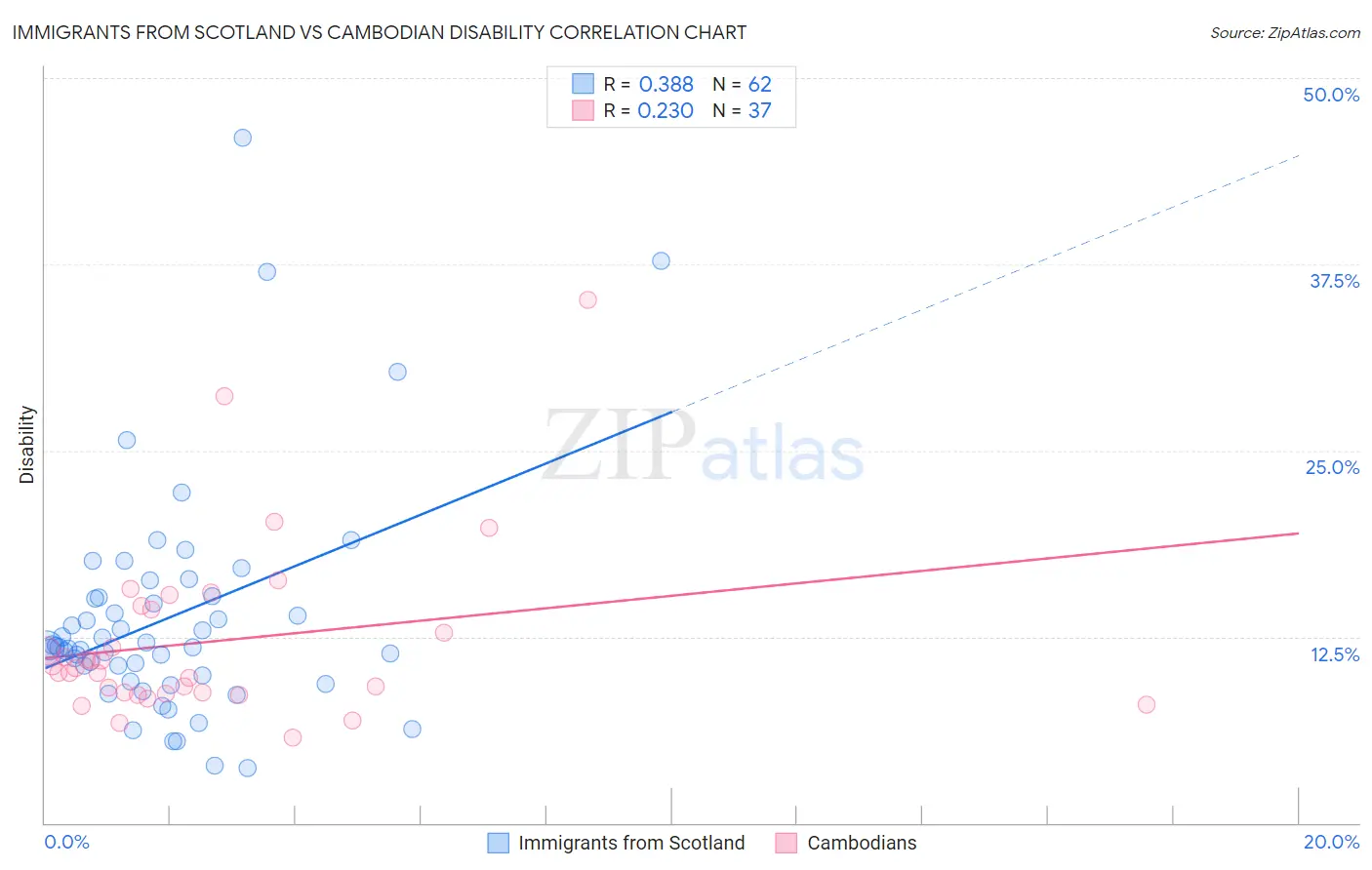 Immigrants from Scotland vs Cambodian Disability