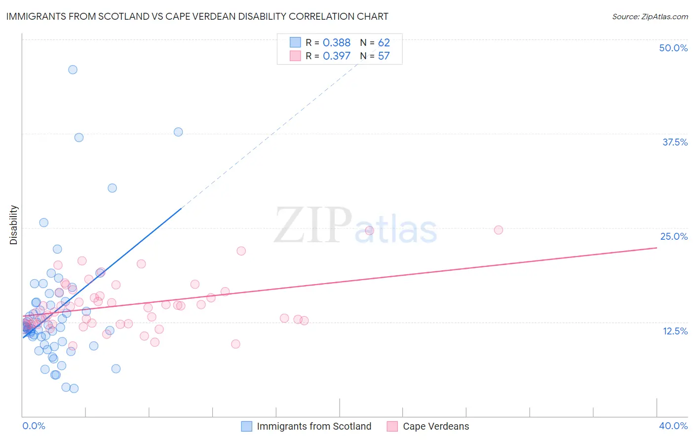 Immigrants from Scotland vs Cape Verdean Disability