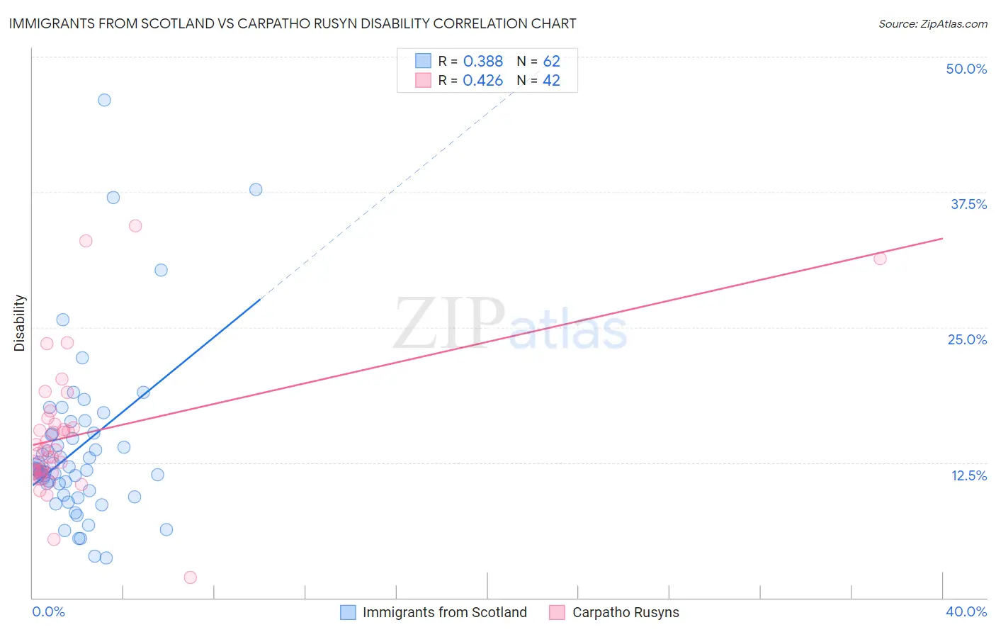 Immigrants from Scotland vs Carpatho Rusyn Disability