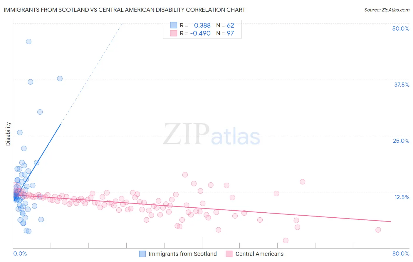 Immigrants from Scotland vs Central American Disability