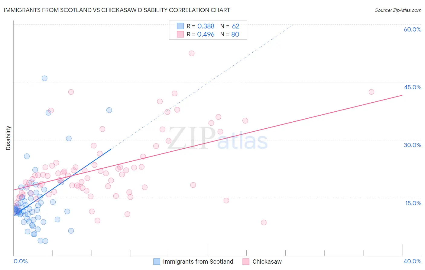 Immigrants from Scotland vs Chickasaw Disability