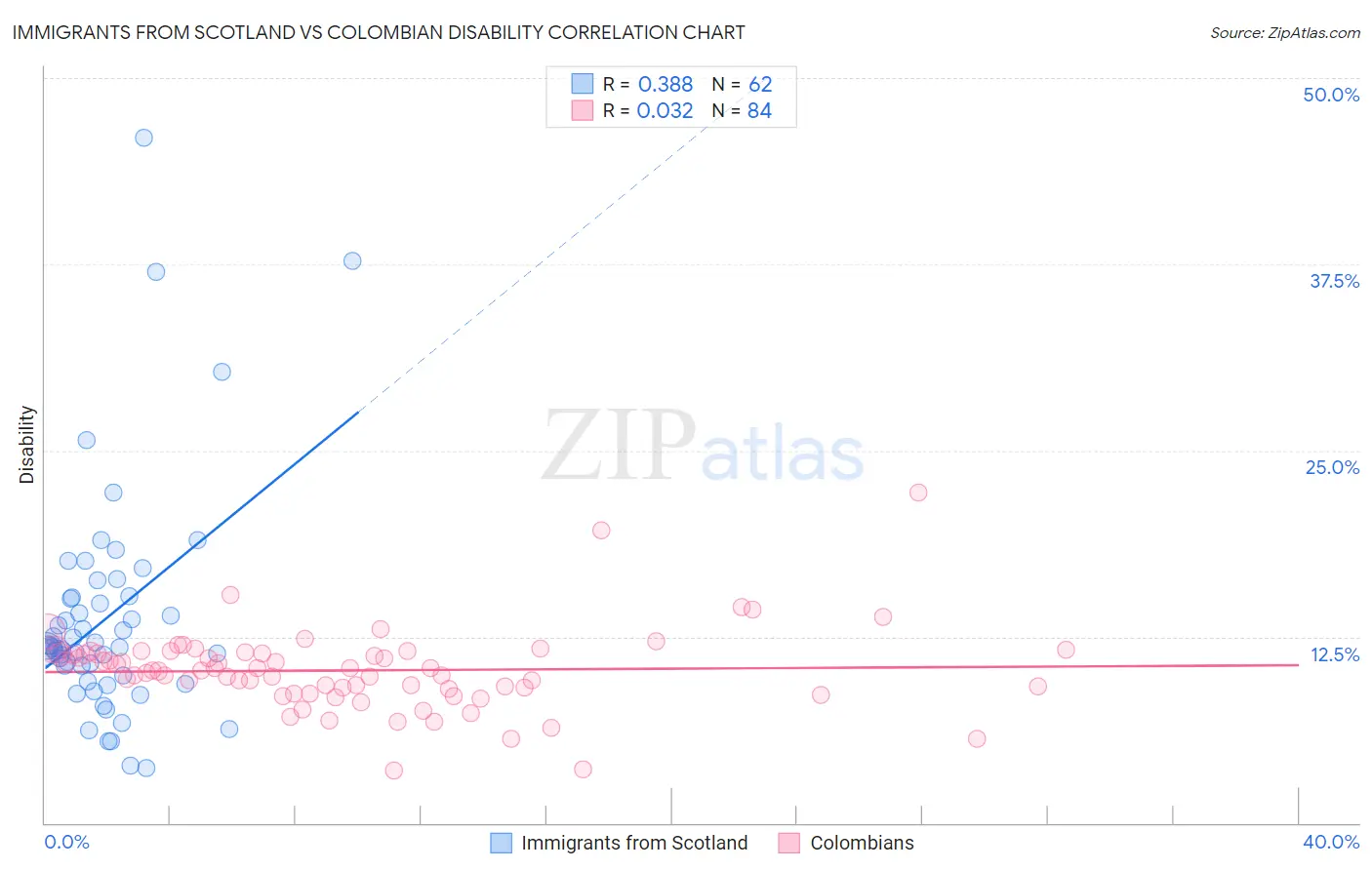 Immigrants from Scotland vs Colombian Disability