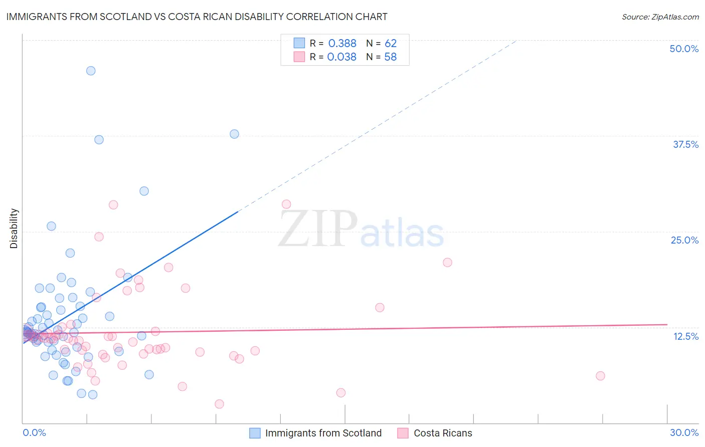 Immigrants from Scotland vs Costa Rican Disability