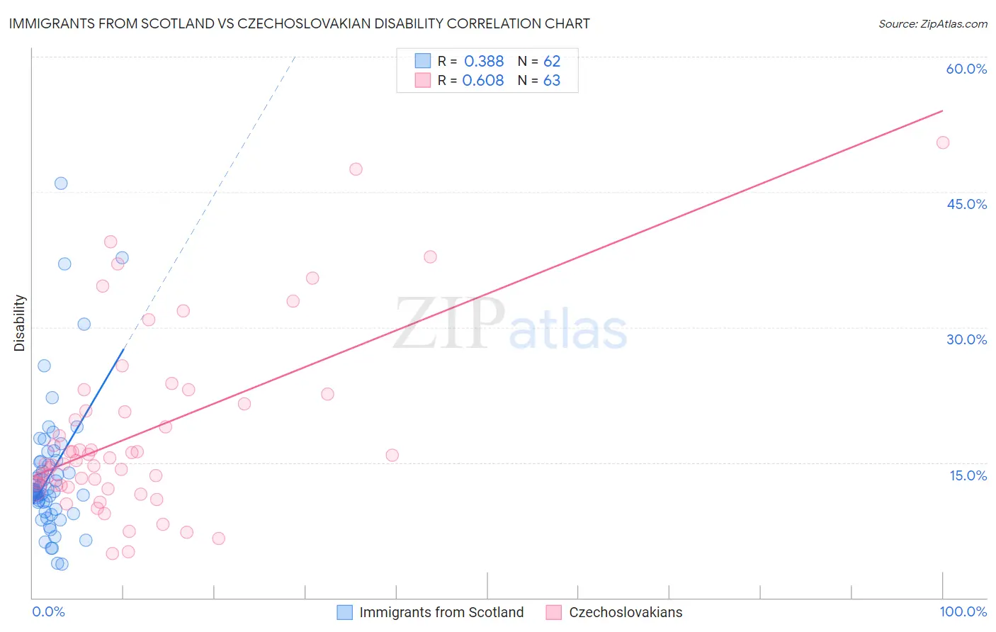 Immigrants from Scotland vs Czechoslovakian Disability