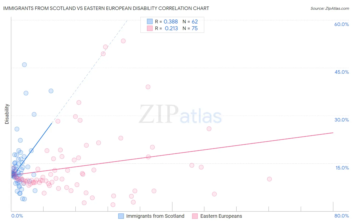 Immigrants from Scotland vs Eastern European Disability