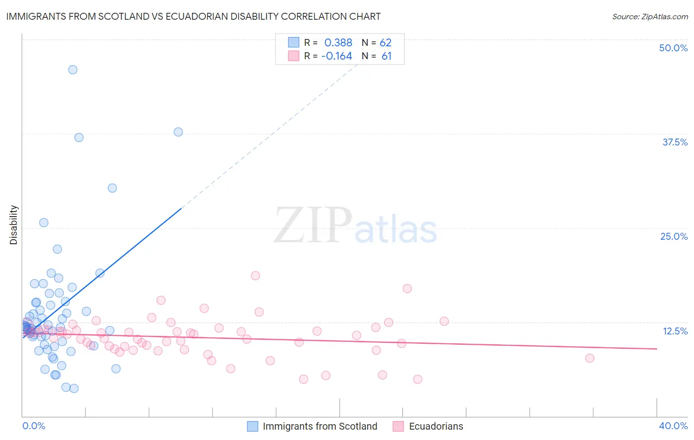 Immigrants from Scotland vs Ecuadorian Disability