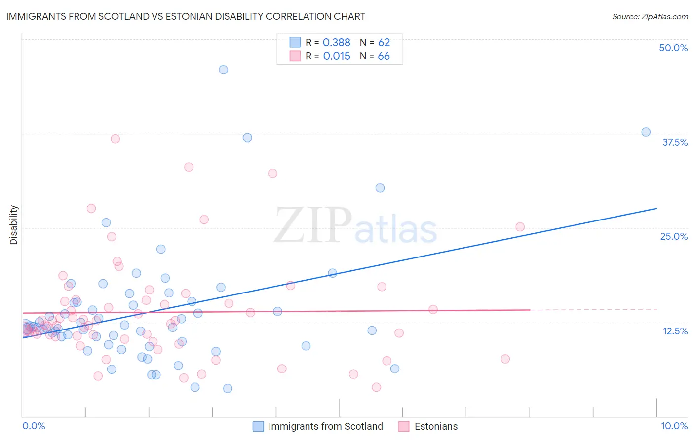 Immigrants from Scotland vs Estonian Disability