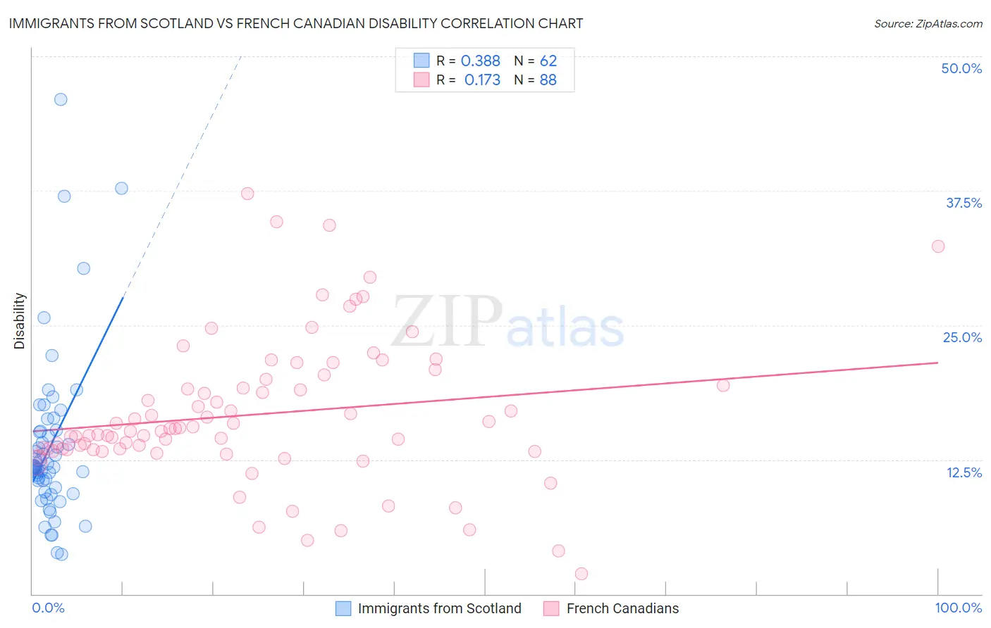 Immigrants from Scotland vs French Canadian Disability