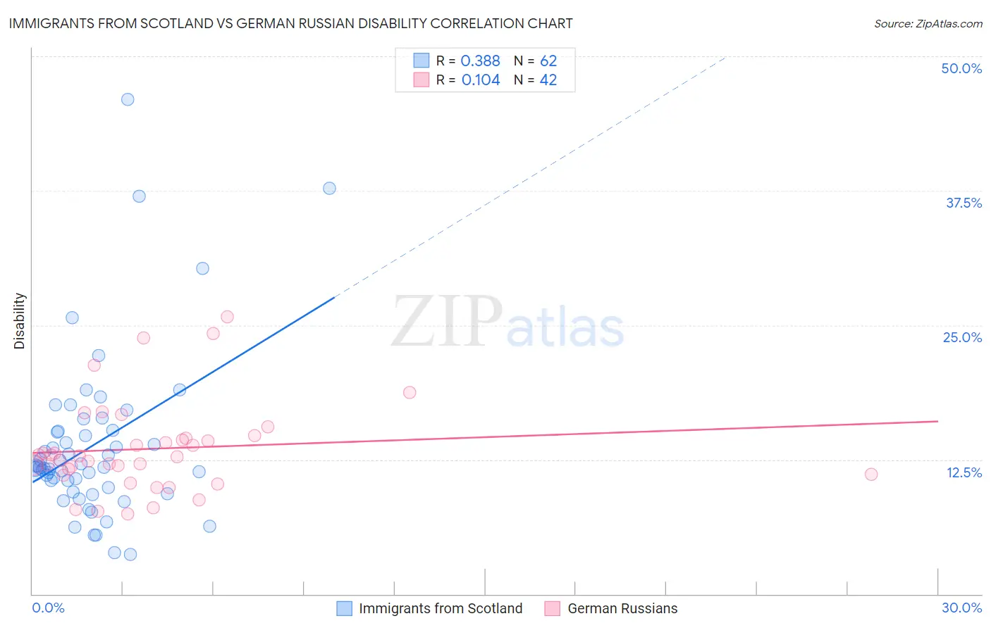 Immigrants from Scotland vs German Russian Disability