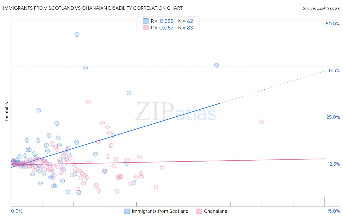 Immigrants from Scotland vs Ghanaian Disability