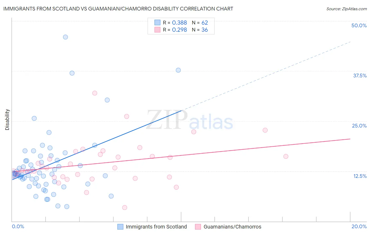 Immigrants from Scotland vs Guamanian/Chamorro Disability
