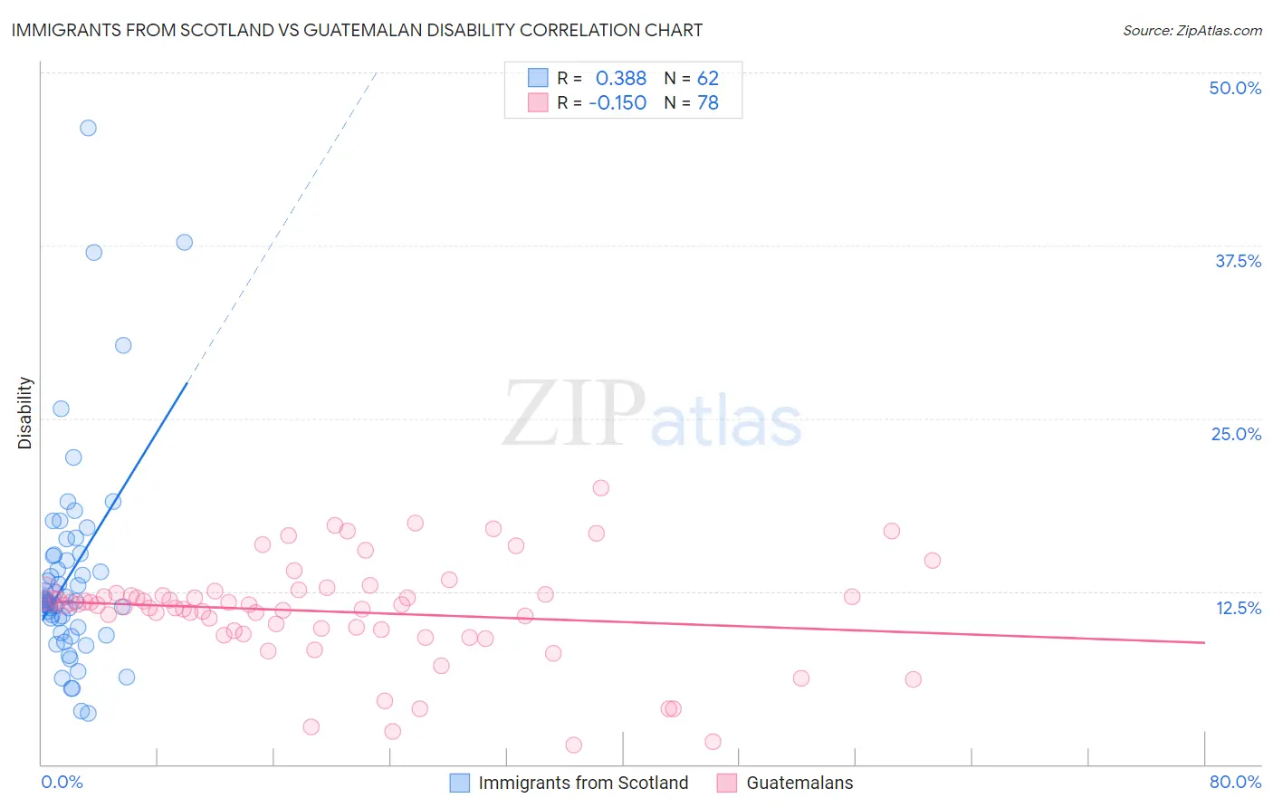Immigrants from Scotland vs Guatemalan Disability