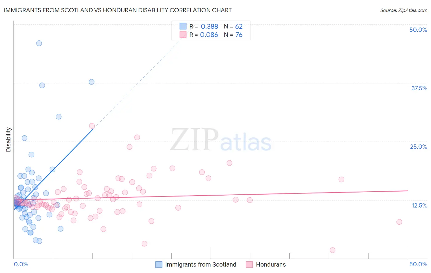 Immigrants from Scotland vs Honduran Disability