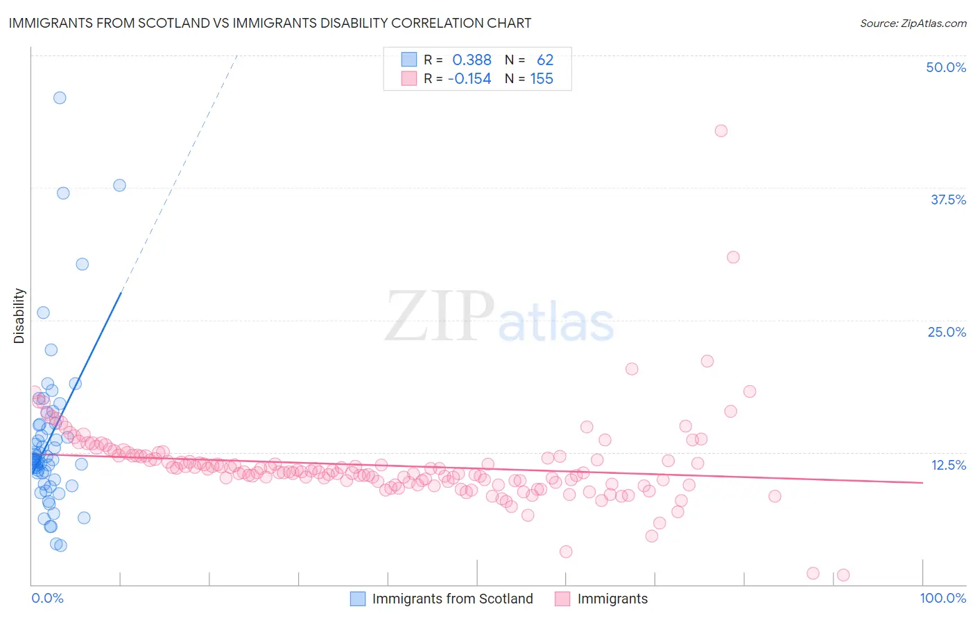 Immigrants from Scotland vs Immigrants Disability