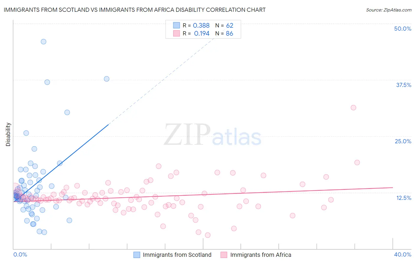 Immigrants from Scotland vs Immigrants from Africa Disability