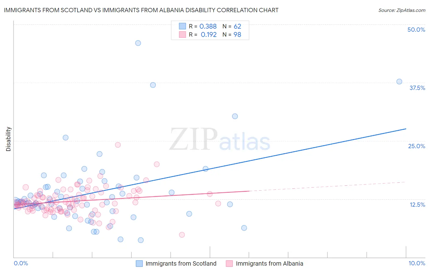 Immigrants from Scotland vs Immigrants from Albania Disability
