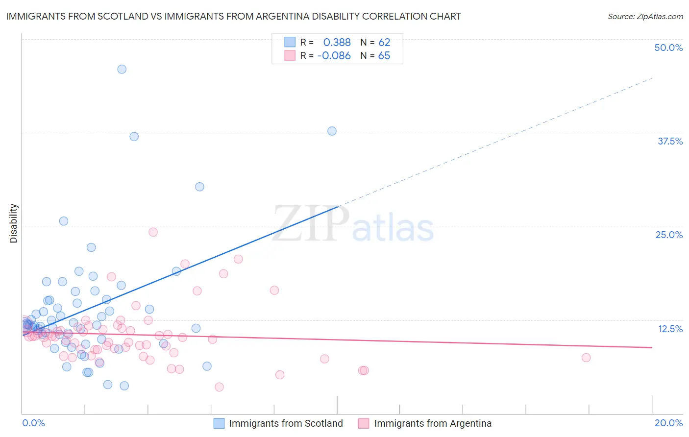 Immigrants from Scotland vs Immigrants from Argentina Disability