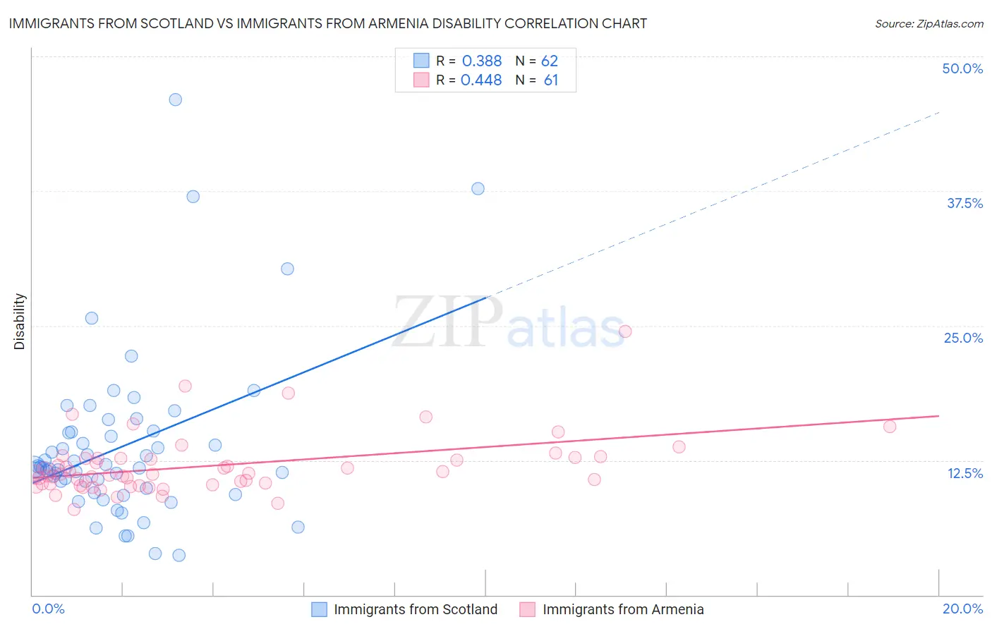 Immigrants from Scotland vs Immigrants from Armenia Disability