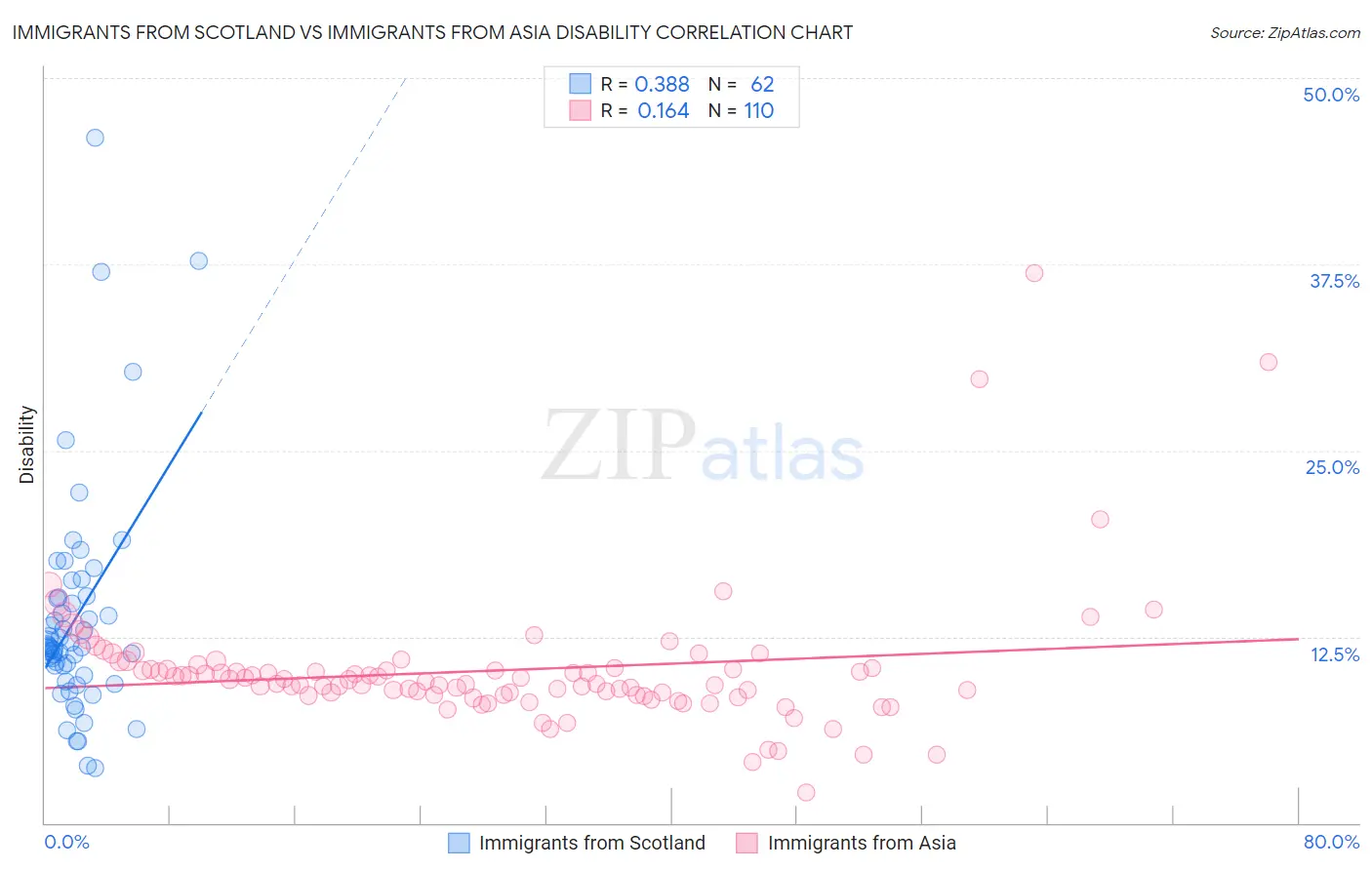 Immigrants from Scotland vs Immigrants from Asia Disability