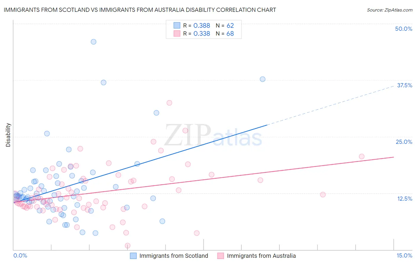 Immigrants from Scotland vs Immigrants from Australia Disability