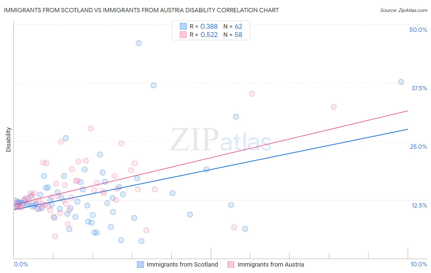 Immigrants from Scotland vs Immigrants from Austria Disability