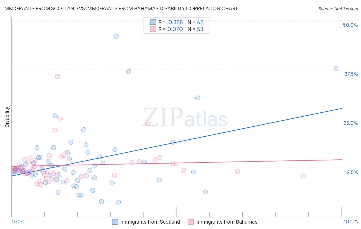 Immigrants from Scotland vs Immigrants from Bahamas Disability