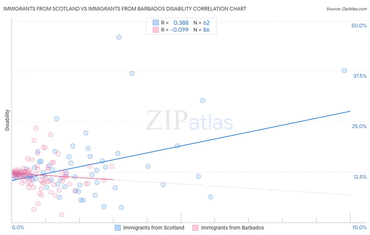 Immigrants from Scotland vs Immigrants from Barbados Disability