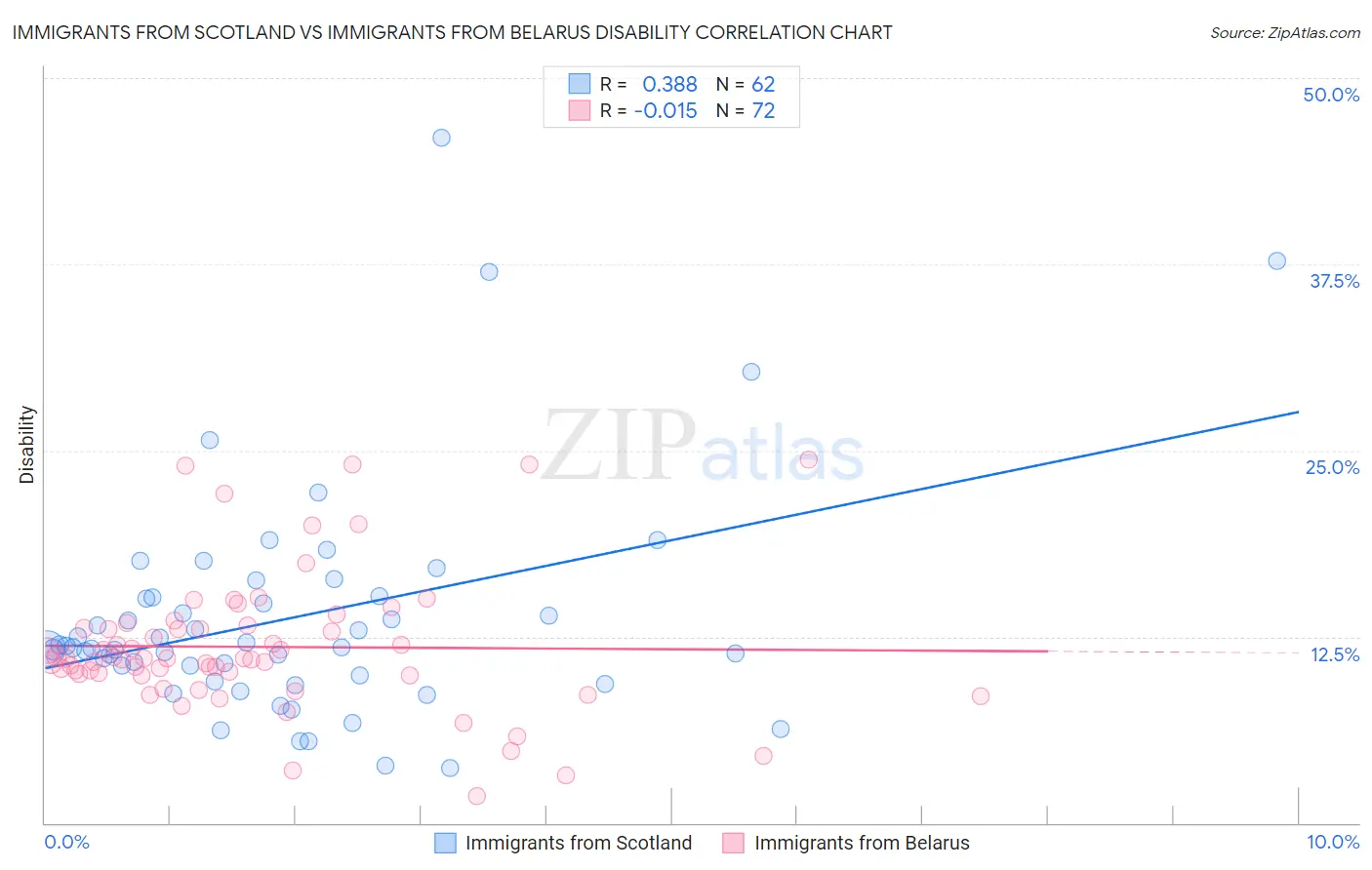 Immigrants from Scotland vs Immigrants from Belarus Disability