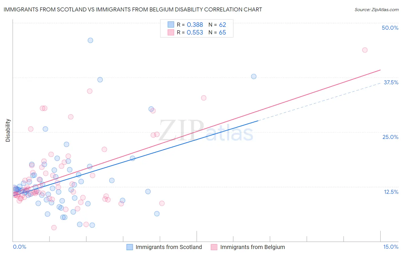 Immigrants from Scotland vs Immigrants from Belgium Disability
