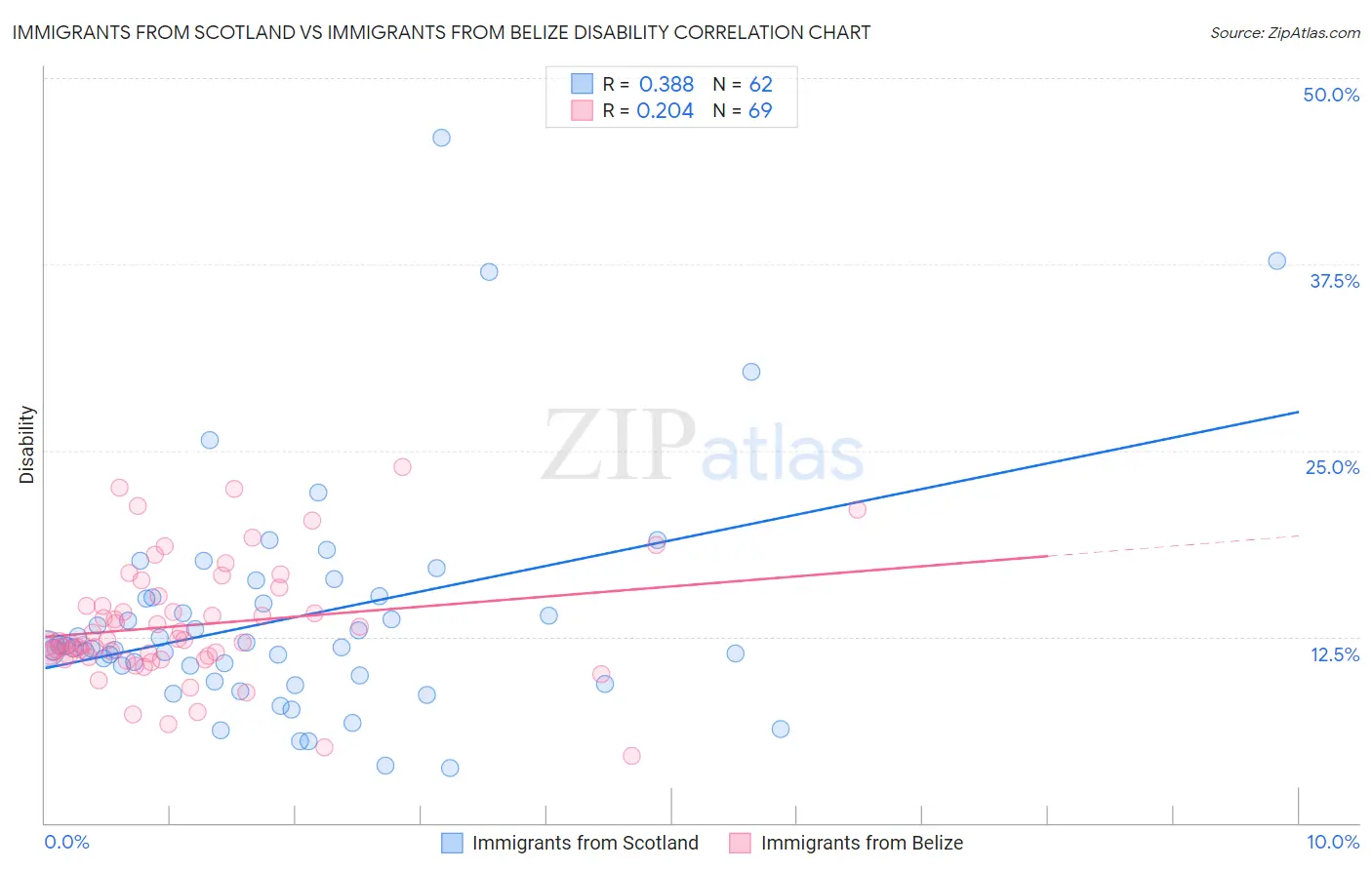 Immigrants from Scotland vs Immigrants from Belize Disability