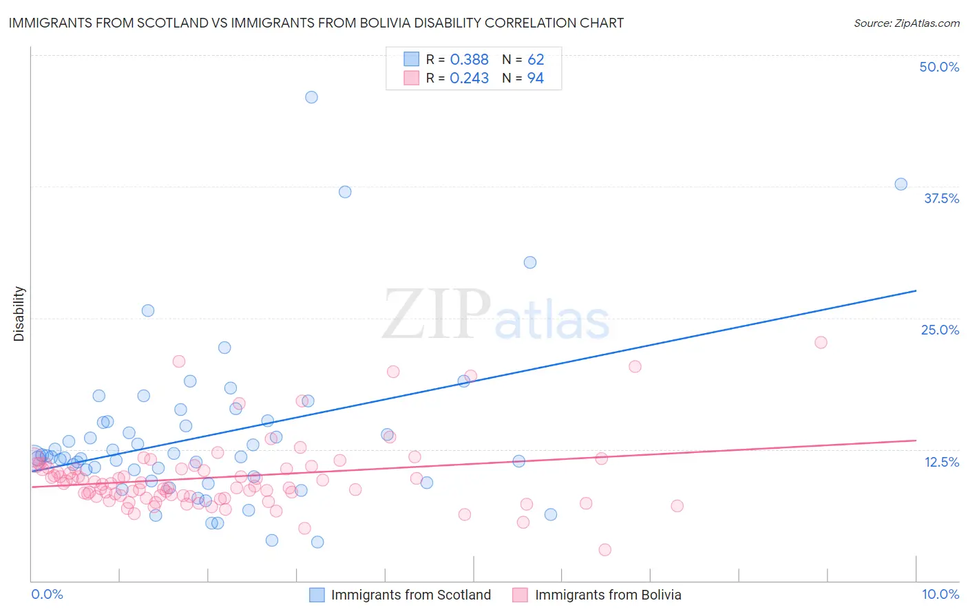 Immigrants from Scotland vs Immigrants from Bolivia Disability