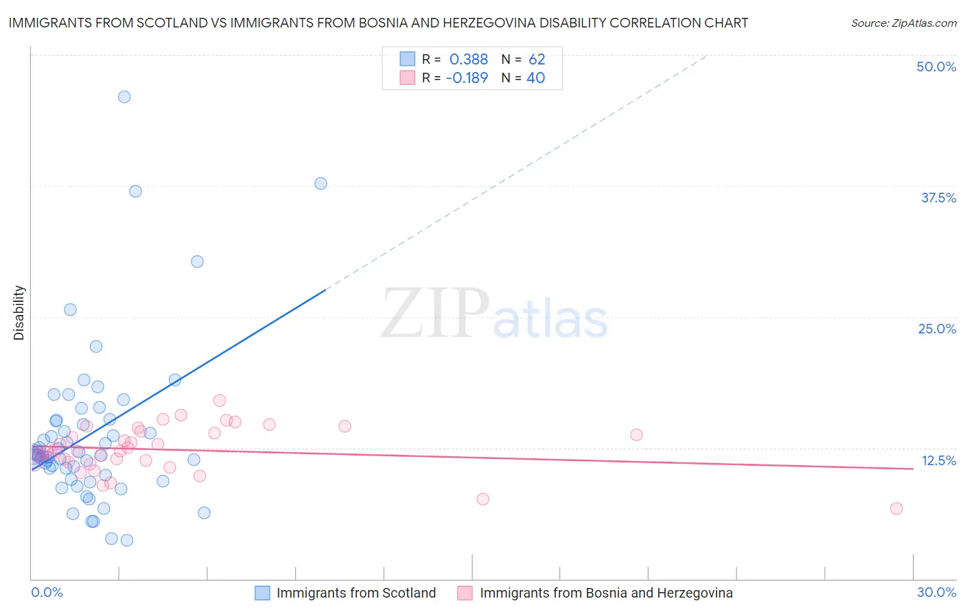 Immigrants from Scotland vs Immigrants from Bosnia and Herzegovina Disability
