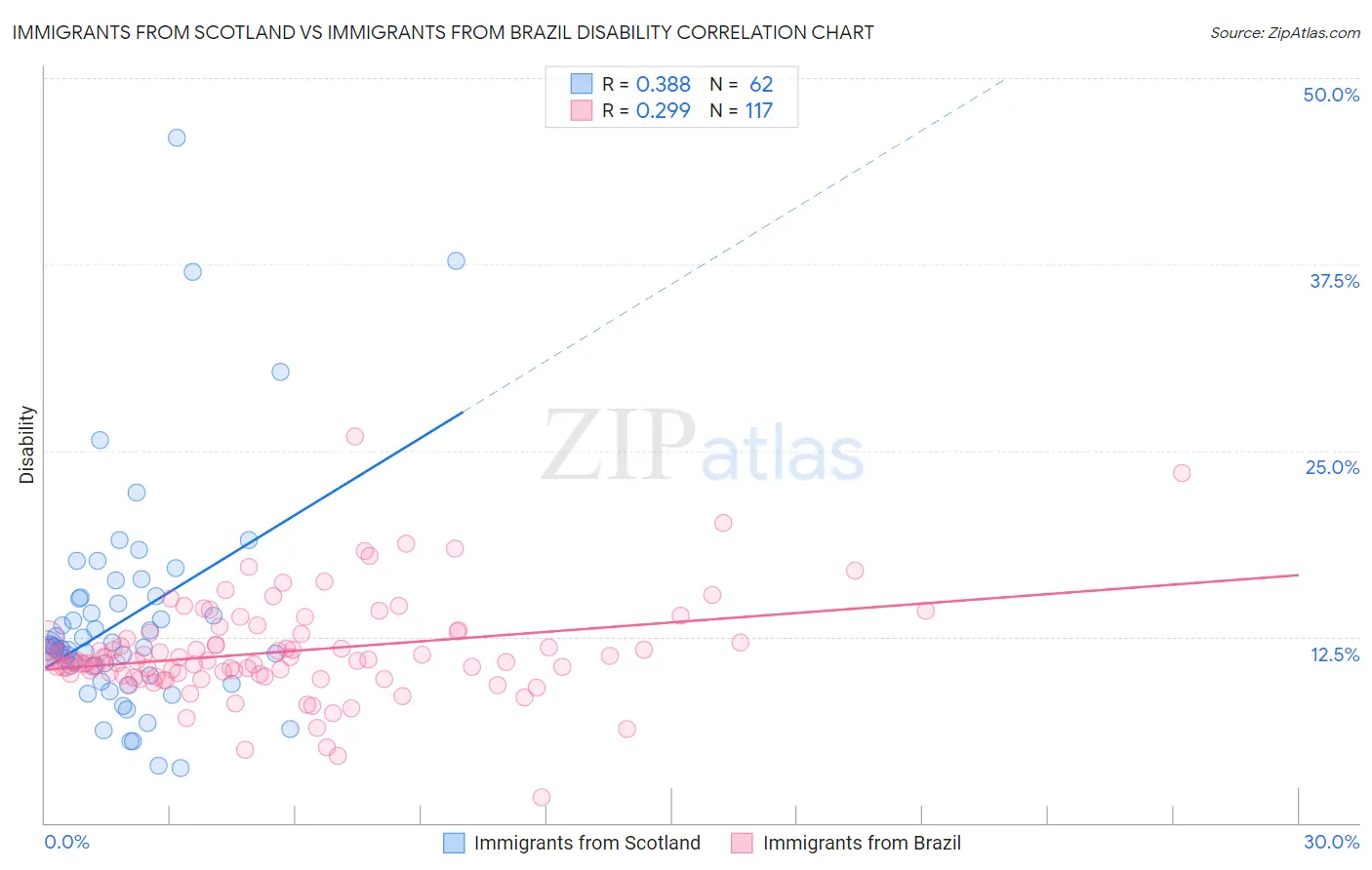 Immigrants from Scotland vs Immigrants from Brazil Disability