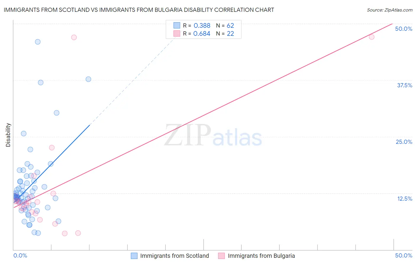 Immigrants from Scotland vs Immigrants from Bulgaria Disability