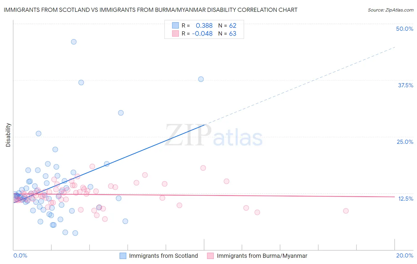 Immigrants from Scotland vs Immigrants from Burma/Myanmar Disability