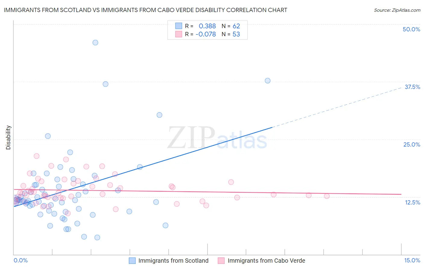 Immigrants from Scotland vs Immigrants from Cabo Verde Disability