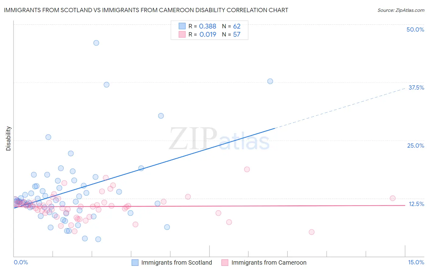 Immigrants from Scotland vs Immigrants from Cameroon Disability