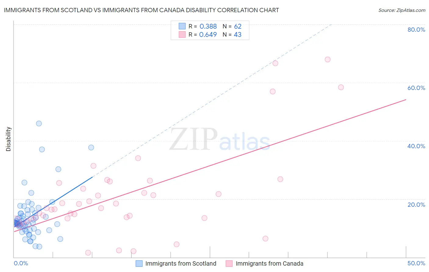 Immigrants from Scotland vs Immigrants from Canada Disability