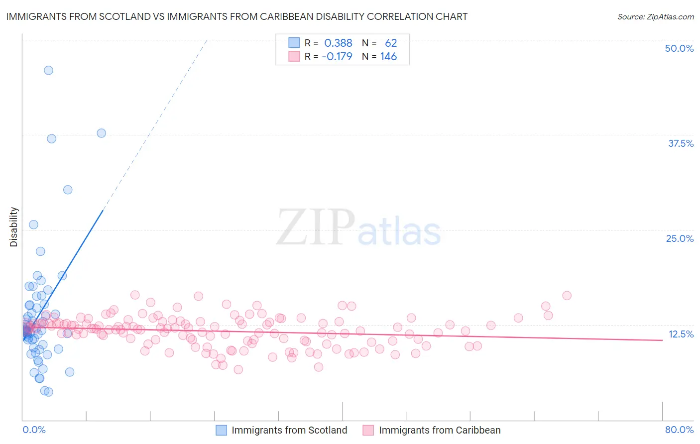 Immigrants from Scotland vs Immigrants from Caribbean Disability
