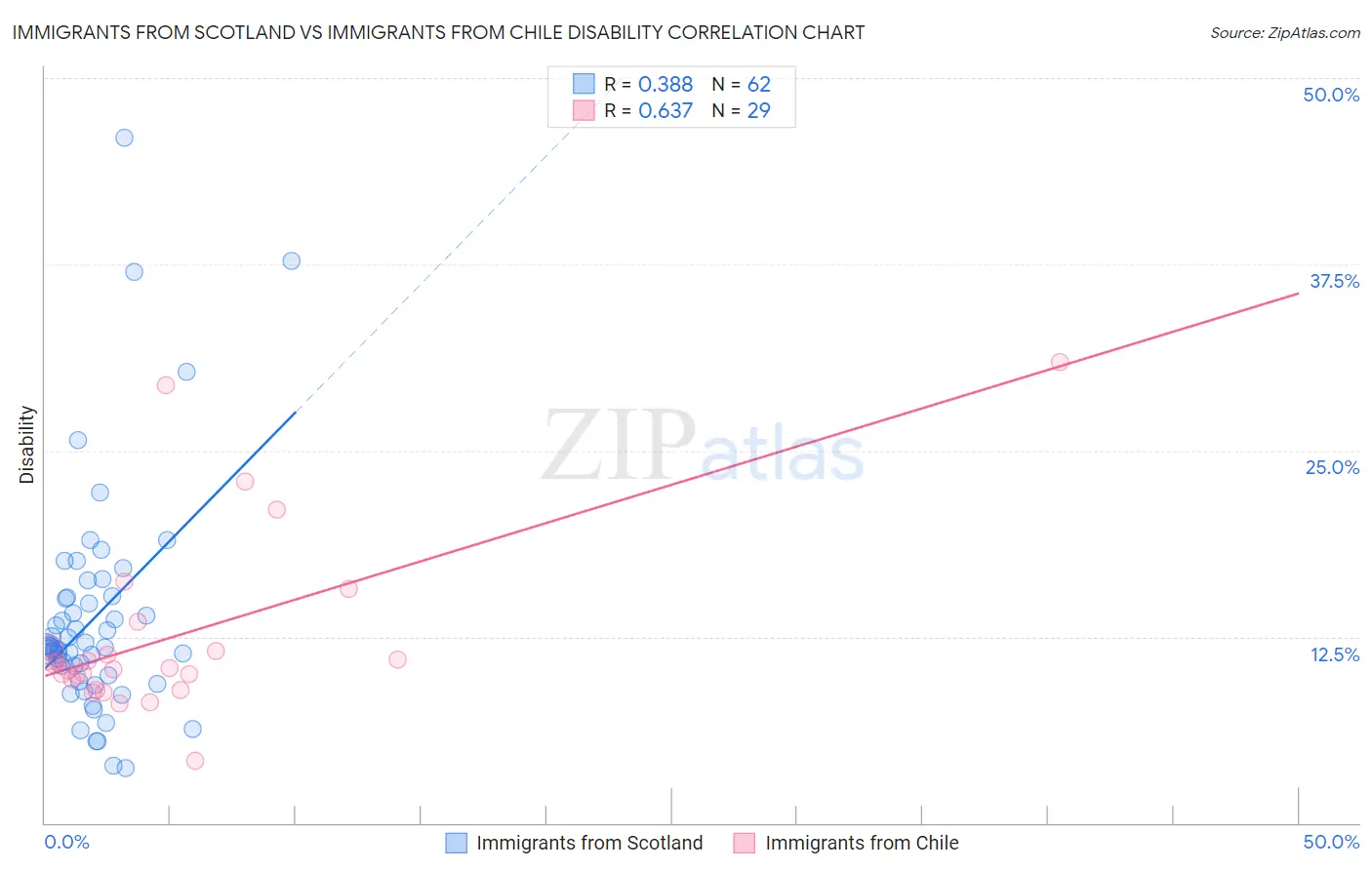 Immigrants from Scotland vs Immigrants from Chile Disability