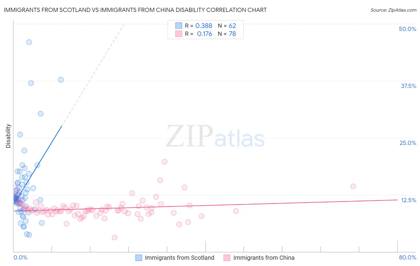 Immigrants from Scotland vs Immigrants from China Disability