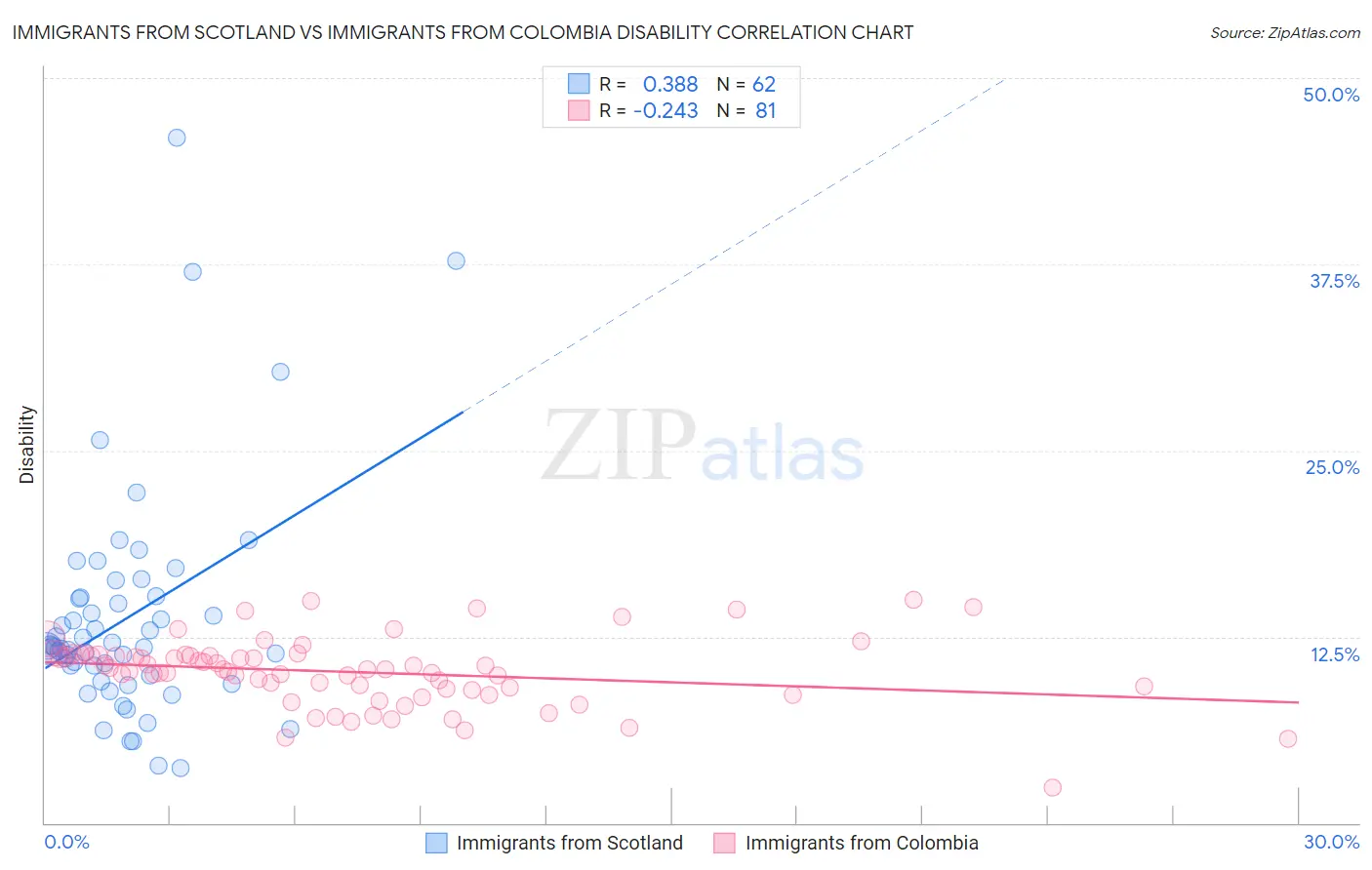 Immigrants from Scotland vs Immigrants from Colombia Disability